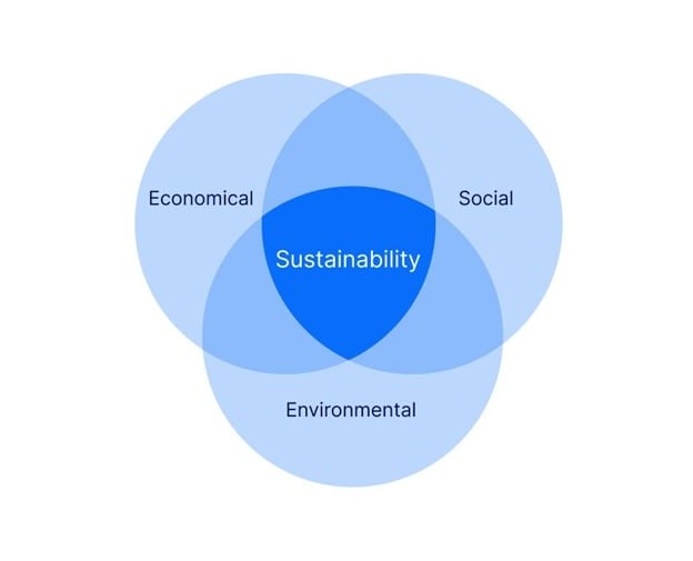 sustainability